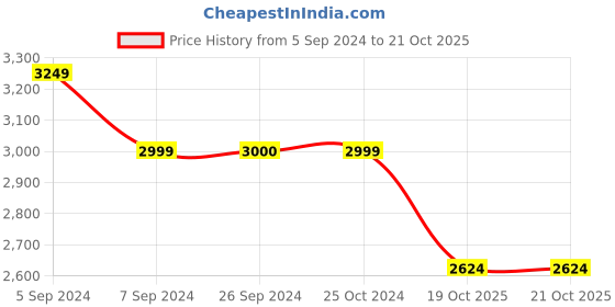 tatacliq.com Reebok Men's Court Retro White Casual Sneakers reebok Price History Graph from 5 Sep 2024 to 21 Oct 2025
