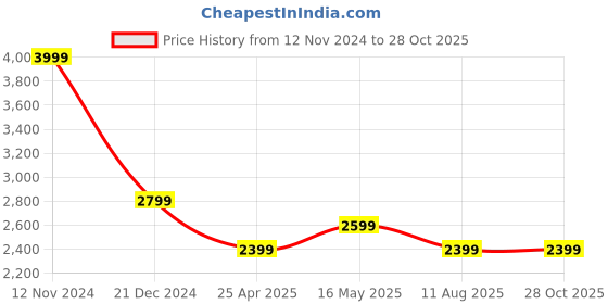 tatacliq.com Reebok Men's CourtFlex White Running Shoes reebok Price History Graph from 12 Nov 2024 to 27 Oct 2025