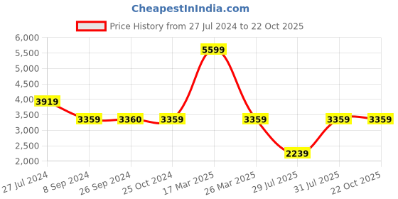 tatacliq.com Reebok Men's Crafton Grey Running Shoes reebok Price History Graph from 27 Jul 2024 to 21 Oct 2025