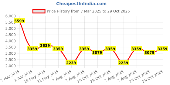 tatacliq.com Reebok Men's Crafton Grey Running Shoes reebok Price History Graph from 7 Mar 2025 to 29 Oct 2025
