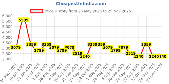 tatacliq.com Reebok Men's Crafton Navy Running Shoes reebok Price History Graph from 26 May 2025 to 25 Nov 2025