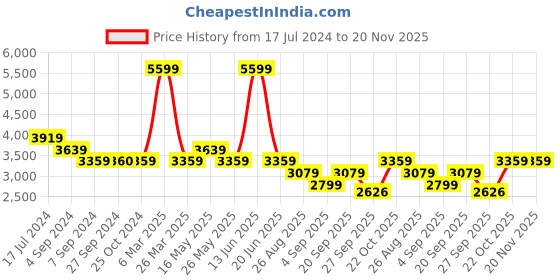 tatacliq.com Reebok Men's Crafton Run Black Running Shoes reebok Price History Graph from 17 Jul 2024 to 19 Nov 2025