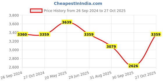 tatacliq.com Reebok Men's Crafton Run Black Running Shoes reebok Price History Graph from 26 Sep 2024 to 27 Oct 2025