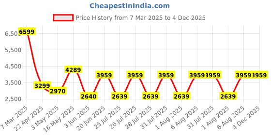 tatacliq.com Reebok Men's Craze Black Running Shoes reebok Price History Graph from 7 Mar 2025 to 4 Dec 2025