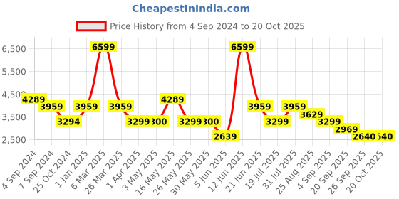 tatacliq.com Reebok Men's Craze Charcol Grey Running Shoes reebok Price History Graph from 4 Sep 2024 to 17 Oct 2025
