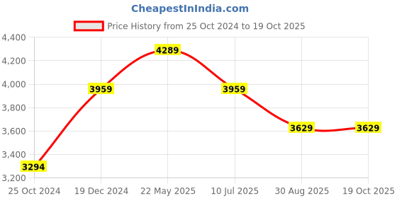 tatacliq.com Reebok Men's Craze Charcol Grey Running Shoes reebok Price History Graph from 25 Oct 2024 to 19 Oct 2025