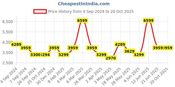tatacliq.com Reebok Men's Craze Runner Grey Running Shoes reebok Price History Graph from 4 Sep 2024 to 20 Oct 2025