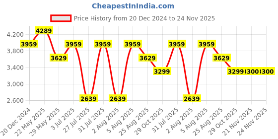 tatacliq.com Reebok Men's Craze Runner Grey Running Shoes reebok Price History Graph from 20 Dec 2024 to 24 Nov 2025