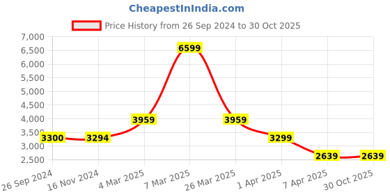 tatacliq.com Reebok Men's CRAZE RUNNER Midnight Black Running Shoes reebok Price History Graph from 26 Sep 2024 to 30 Oct 2025