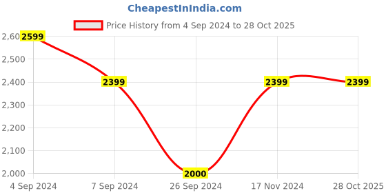 tatacliq.com Reebok Men's Cross Court Blue Tennis Shoes reebok Price History Graph from 4 Sep 2024 to 28 Oct 2025