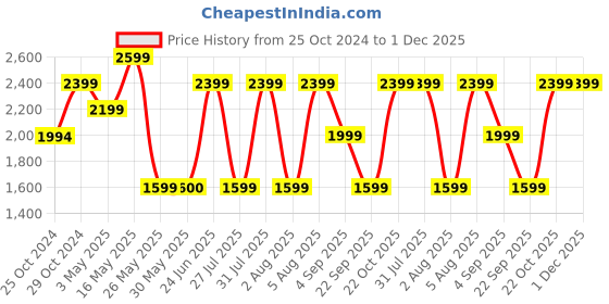 tatacliq.com Reebok Men's Crunch Black Running Shoes reebok Price History Graph from 25 Oct 2024 to 30 Nov 2025