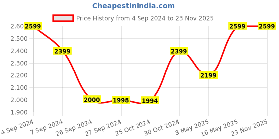 tatacliq.com Reebok Men's Crunch Blue Running Shoes reebok Price History Graph from 4 Sep 2024 to 22 Nov 2025