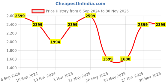 tatacliq.com Reebok Men's Crunch Blue Running Shoes reebok Price History Graph from 6 Sep 2024 to 30 Nov 2025