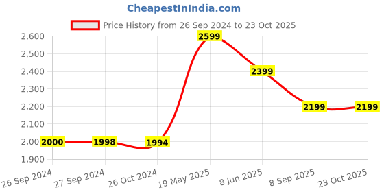 tatacliq.com Reebok Men's Crunch Brown Running Shoes reebok Price History Graph from 26 Sep 2024 to 23 Oct 2025