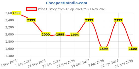 tatacliq.com Reebok Men's Crunch Grey Running Shoes reebok Price History Graph from 4 Sep 2024 to 21 Nov 2025