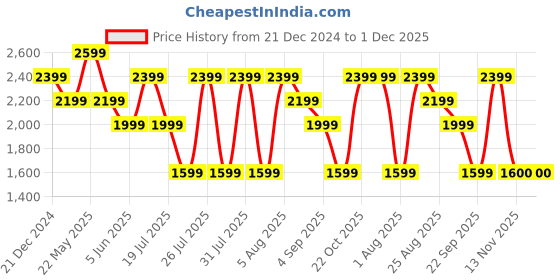 tatacliq.com Reebok Men's Crunch Grey Running Shoes reebok Price History Graph from 21 Dec 2024 to 30 Nov 2025
