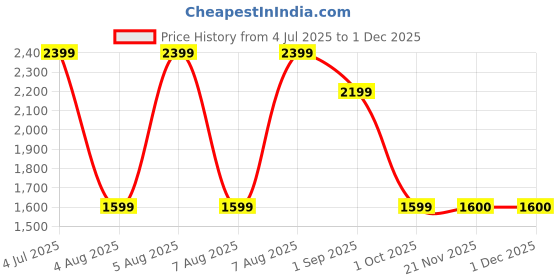 tatacliq.com Reebok Men's Crunch Grey Running Shoes reebok Price History Graph from 4 Jul 2025 to 30 Nov 2025
