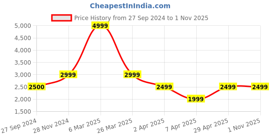 tatacliq.com Reebok Men's CS Smoothfit reflect Black Running Shoes reebok Price History Graph from 27 Sep 2024 to 1 Nov 2025