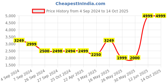 tatacliq.com Reebok Men's CS Smoothfit reflect Black Running Shoes reebok Price History Graph from 4 Sep 2024 to 14 Oct 2025