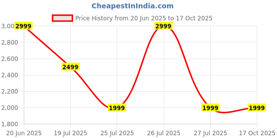 tatacliq.com Reebok Men's CS Smoothfit reflect Black Running Shoes reebok Price History Graph from 20 Jun 2025 to 16 Oct 2025