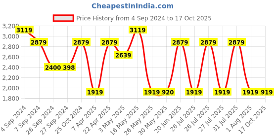 tatacliq.com Reebok Men's Cs winning edge Grey Running Shoes reebok Price History Graph from 4 Sep 2024 to 16 Oct 2025