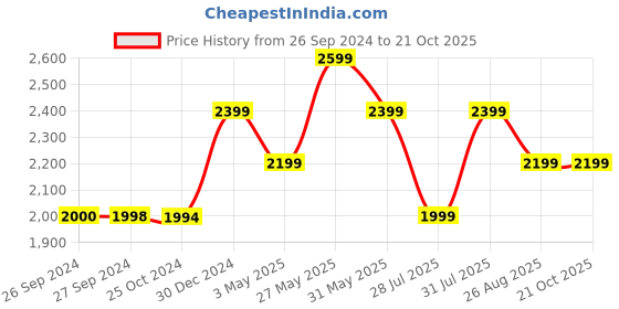 tatacliq.com Reebok Men's Cushion Nest Black Mule Shoes reebok Price History Graph from 26 Sep 2024 to 20 Oct 2025
