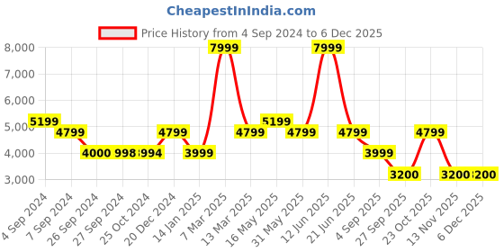 tatacliq.com Reebok Men's DailyFit DMX Navy Walking Shoes reebok Price History Graph from 4 Sep 2024 to 5 Dec 2025