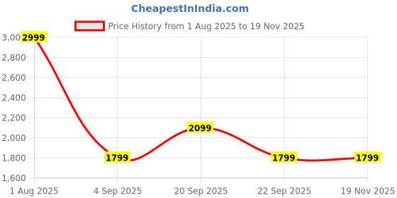 tatacliq.com Reebok Men's Dashmax Runner Black Running Shoes reebok Price History Graph from 1 Aug 2025 to 19 Nov 2025