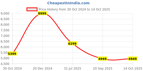tatacliq.com Reebok Men's Dmx Comfort Black Running Shoes reebok Price History Graph from 30 Oct 2024 to 14 Oct 2025