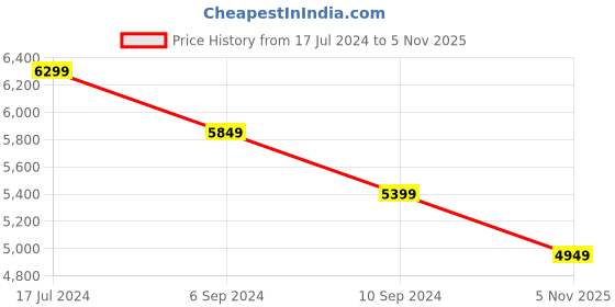 tatacliq.com Reebok Men's Dmx Comfort Plus Maroon Walking Shoes reebok Price History Graph from 17 Jul 2024 to 5 Nov 2025
