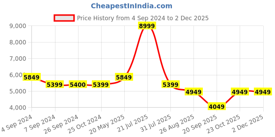 tatacliq.com Reebok Men's Dmx Comfort Plus Maroon Walking Shoes reebok Price History Graph from 4 Sep 2024 to 1 Dec 2025