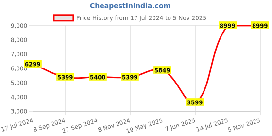 tatacliq.com Reebok Men's Dmx Comfort Plus White Walking Shoes reebok Price History Graph from 17 Jul 2024 to 5 Nov 2025