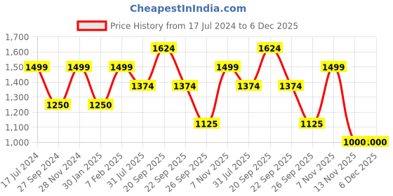 tatacliq.com Reebok Men's Drift Navy Running Shoes reebok Price History Graph from 17 Jul 2024 to 6 Dec 2025