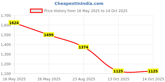 tatacliq.com Reebok Men's Drift Navy Running Shoes reebok Price History Graph from 16 May 2025 to 14 Oct 2025