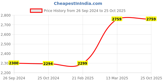 tatacliq.com Reebok Men's Druhan 2.0 Black Walking Shoes reebok Price History Graph from 26 Sep 2024 to 24 Oct 2025
