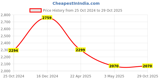 tatacliq.com Reebok Men's Druhan 2.0 Jet Black Walking Shoes reebok Price History Graph from 25 Oct 2024 to 29 Oct 2025