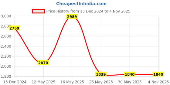 tatacliq.com Reebok Men's Druhan 2.0 Jet Black Walking Shoes reebok Price History Graph from 13 Dec 2024 to 3 Nov 2025