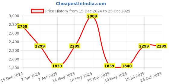 tatacliq.com Reebok Men's Druhan 2.0 Vector Navy Walking Shoes reebok Price History Graph from 15 Dec 2024 to 24 Oct 2025
