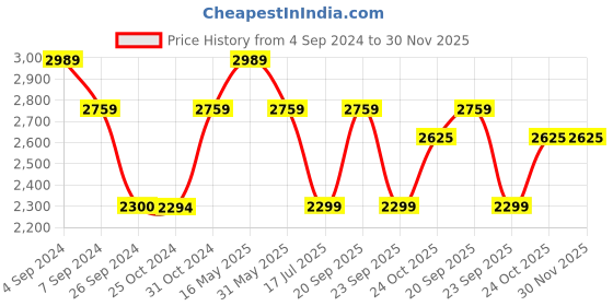 tatacliq.com Reebok Men's Druhan Black Walking Shoes reebok Price History Graph from 4 Sep 2024 to 30 Nov 2025