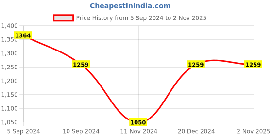 tatacliq.com Reebok Men's Duo Twist Navy Running Shoes reebok Price History Graph from 5 Sep 2024 to 1 Nov 2025
