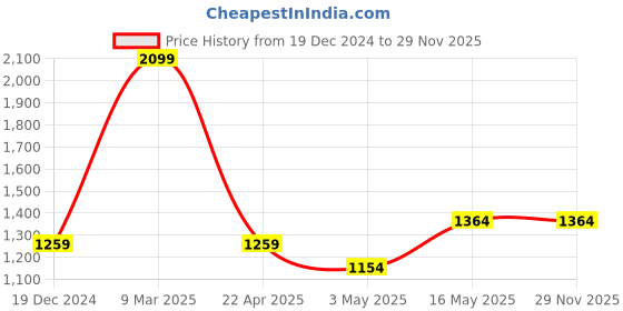 tatacliq.com Reebok Men's Duo Twist Navy Running Shoes reebok Price History Graph from 19 Dec 2024 to 29 Nov 2025