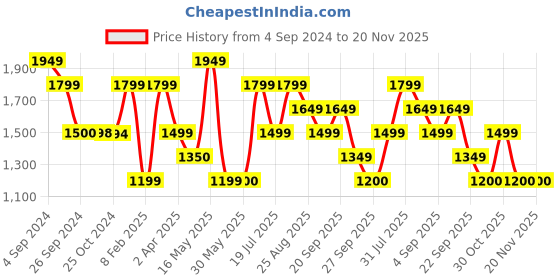 tatacliq.com Reebok Men's Dura Black Running Shoes reebok Price History Graph from 4 Sep 2024 to 19 Nov 2025