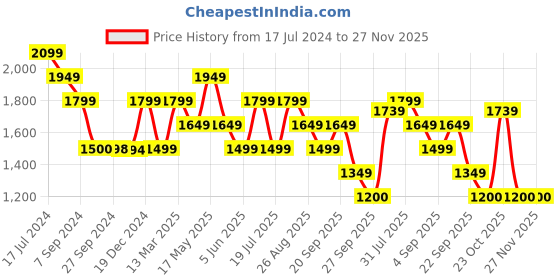 tatacliq.com Reebok Men's Dura Blue Running Shoes reebok Price History Graph from 17 Jul 2024 to 26 Nov 2025