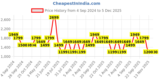 tatacliq.com Reebok Men's Dura Grey Running Shoes reebok Price History Graph from 4 Sep 2024 to 4 Dec 2025