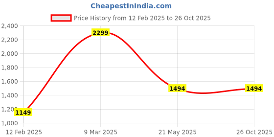 tatacliq.com Reebok Men's Dura Plus Beige Floater Sandals reebok Price History Graph from 12 Feb 2025 to 26 Oct 2025