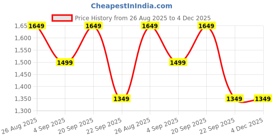 tatacliq.com Reebok Men's Dura run Navy Running Shoes reebok Price History Graph from 26 Aug 2025 to 4 Dec 2025