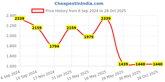 tatacliq.com Reebok Men's Ease Slipon Black Walking Shoes reebok Price History Graph from 6 Sep 2024 to 27 Oct 2025