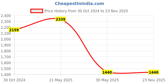 tatacliq.com Reebok Men's EASE SLIPON Essential Grey Walking Shoes reebok Price History Graph from 30 Oct 2024 to 23 Nov 2025