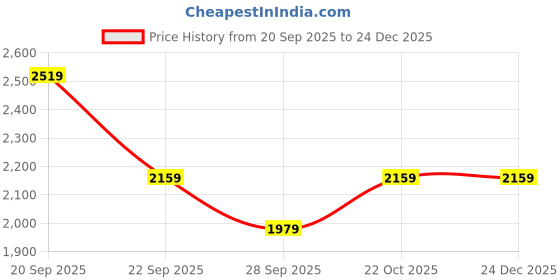 tatacliq.com Reebok Men's EASE SLIPON Essential Grey Walking Shoes reebok Price History Graph from 20 Sep 2025 to 24 Dec 2025