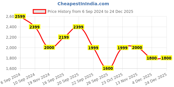 tatacliq.com Reebok Men's Edge Blue Running Shoes reebok Price History Graph from 6 Sep 2024 to 24 Dec 2025